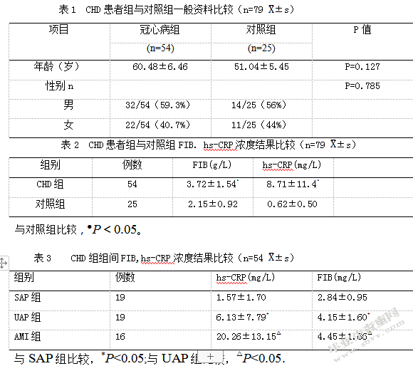 纤维蛋白原与超敏C反应蛋白对冠心病的诊断价值