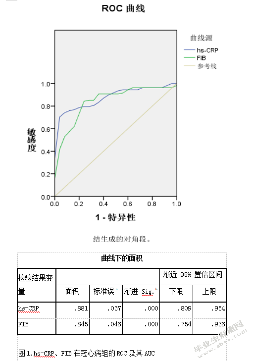 纤维蛋白原与超敏C反应蛋白对冠心病的诊断价值