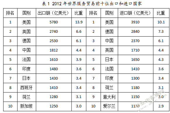 我国服务贸易的发展及存在问题