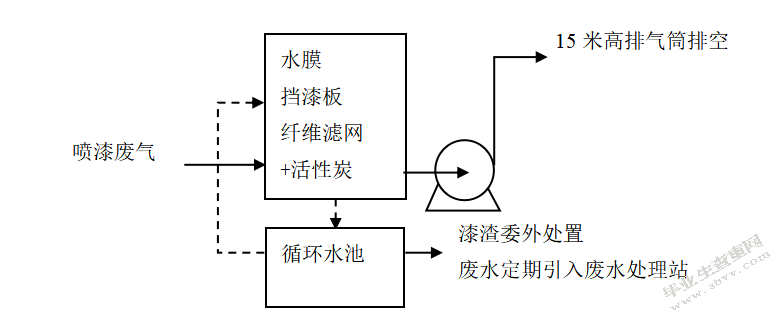 工业有机废气处理及效能评估