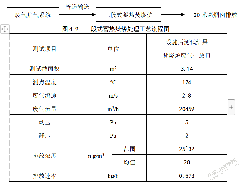 工业有机废气处理及效能评估