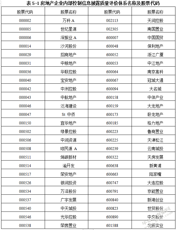 我国房地产行业上市公司内部控制信息披露现状分析