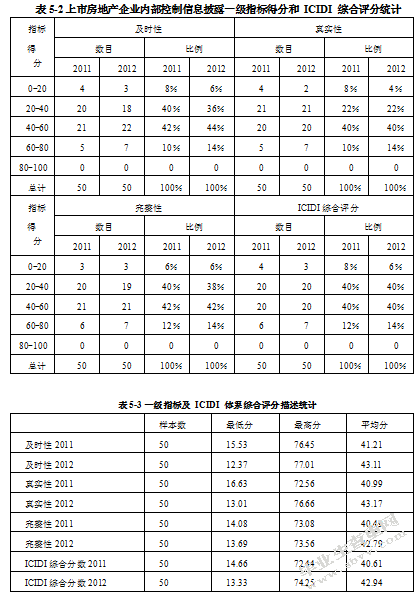 我国房地产行业上市公司内部控制信息披露现状分析