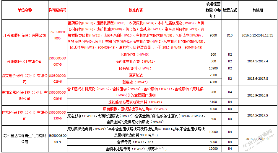 危险废物管理解决对策研究