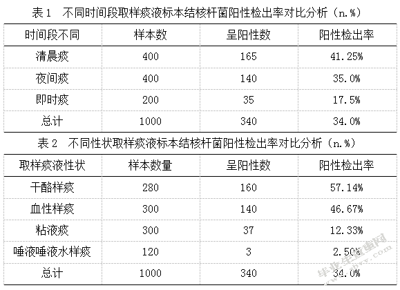 痰液涂片抗酸染色的结果分析