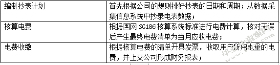 试论电力营销中如何提高抄核收效益