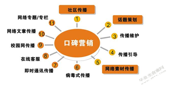 试论病毒性营销及其发展新趋势
