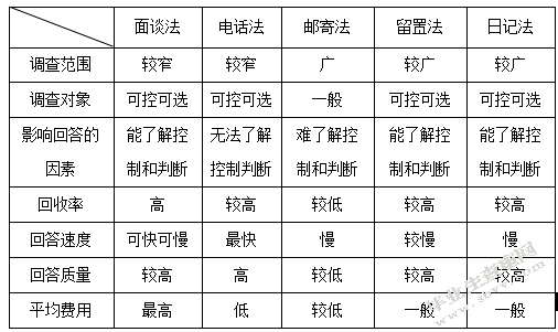 市场调查方法的比较研究