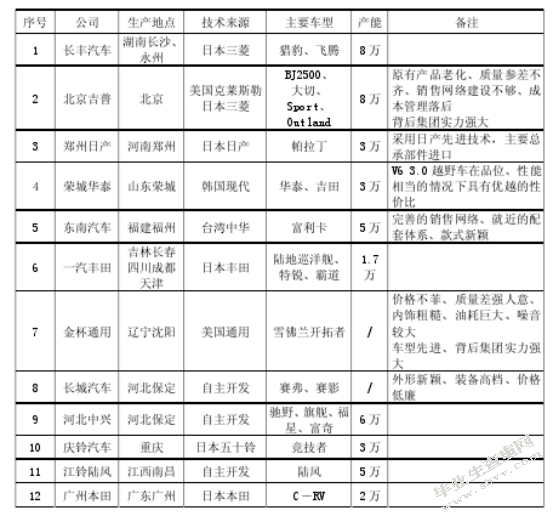 沈阳国产SUV销售现状分析及营销策略制定——以长城品牌为例
