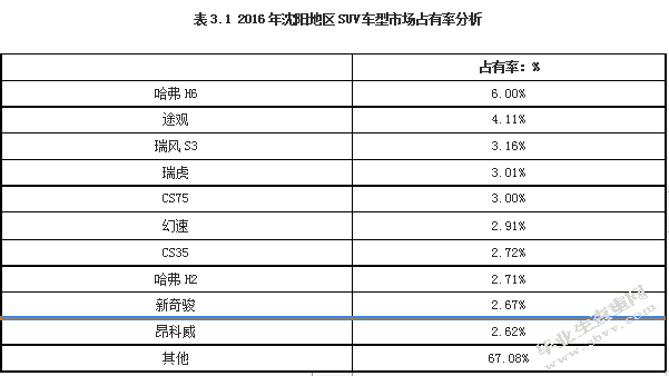 沈阳国产SUV销售现状分析及营销策略制定——以长城品牌为例
