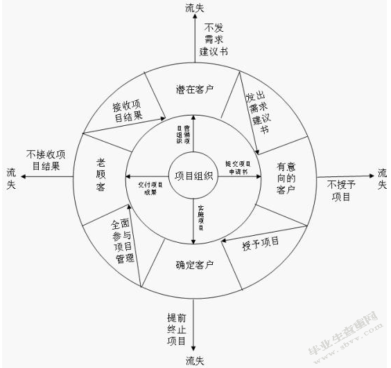上海闵行东方有线网络有限公司销售管理研究