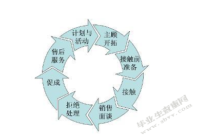 商务英语谈判商务谈判技巧在销售中的应用
