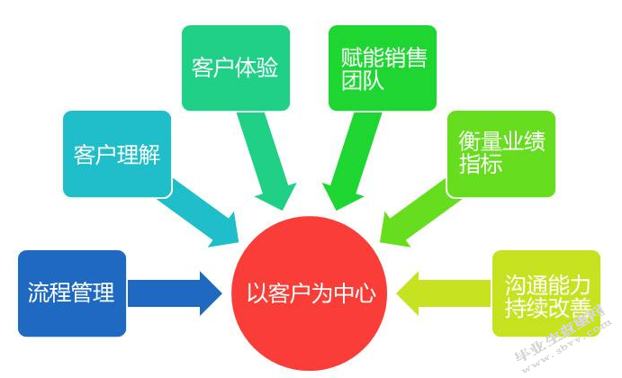 乔甜客户关系管理策划