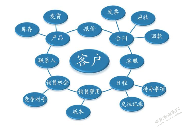 乔甜客户关系管理策划