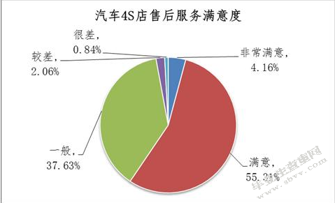 汽车4S店顾客满意度的问题及措施研究