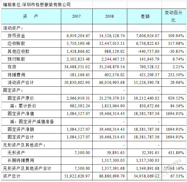 民族品牌服装企业格思公司财务管理问题研究