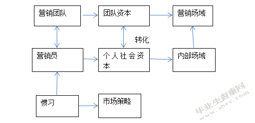 场域理论视角下的营销团队研究