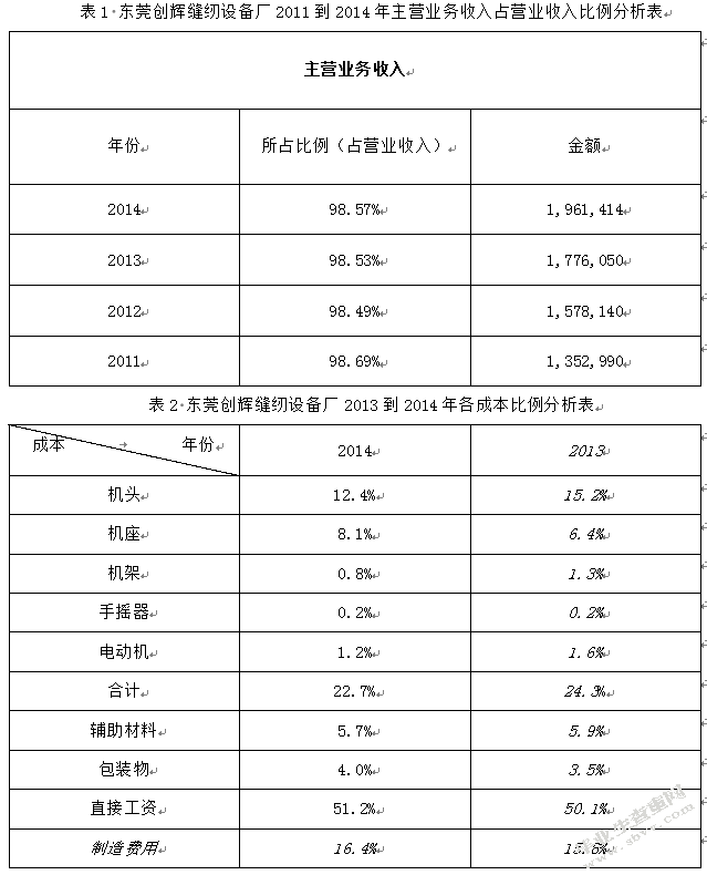 东莞创辉缝纫设备厂盈利能力分析