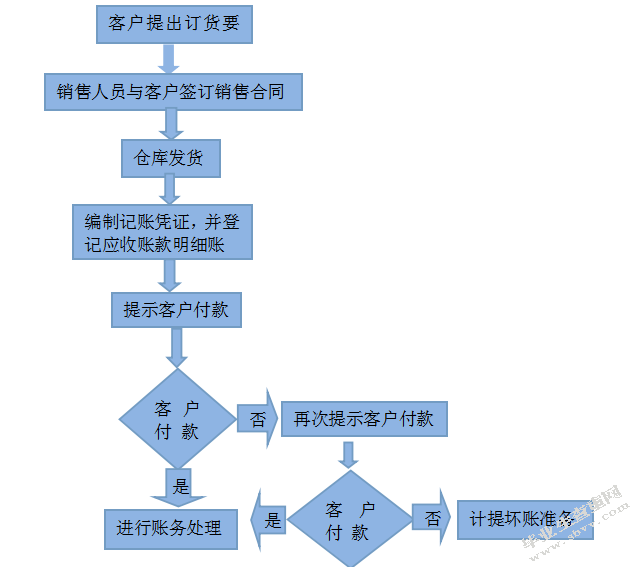 东莞桐昌纸业有限公司应收账款管理中存在的问题及改进对策