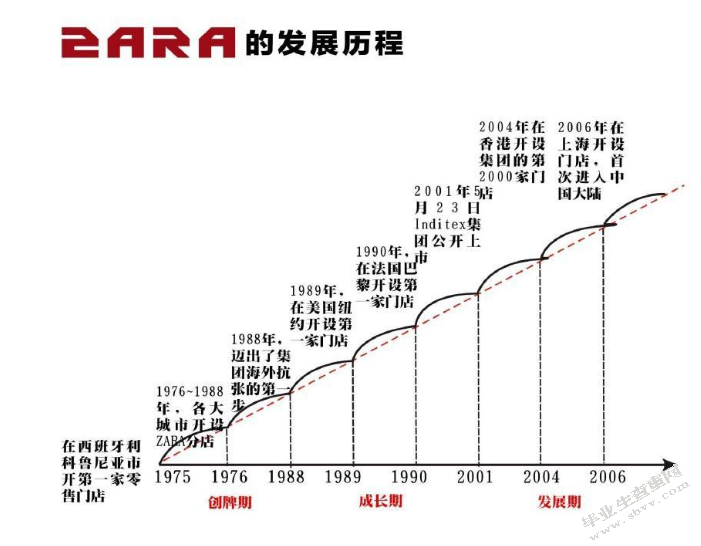 ZARA在中国的营销策