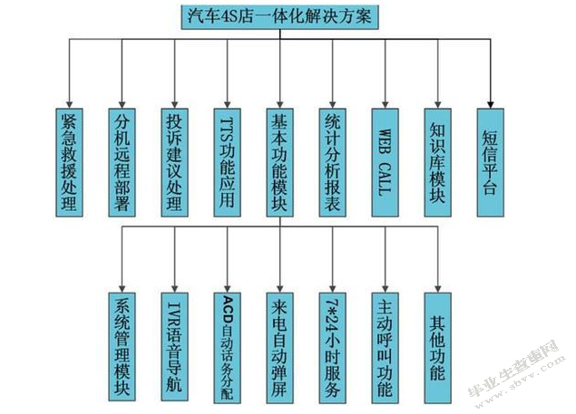 服务与营销在4S店的作用浅析