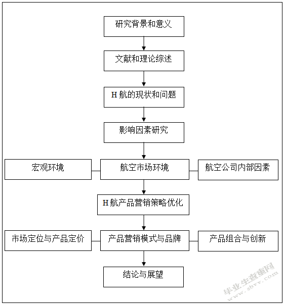 H航空公司产品营销研究