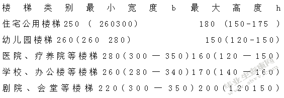 楼梯在家居空间中的设计及应用