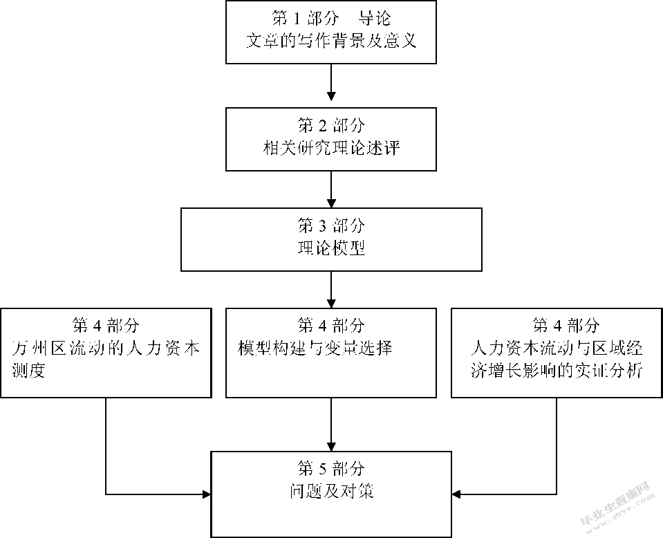 人力资本流动对区域经济增长的影响研究 ——以万州区为例