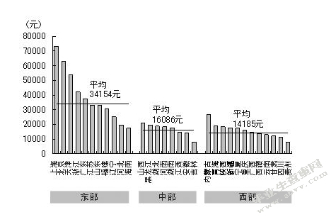 中国地区间收入差距研究