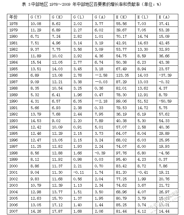 中部地区经济增长因素的实证分析