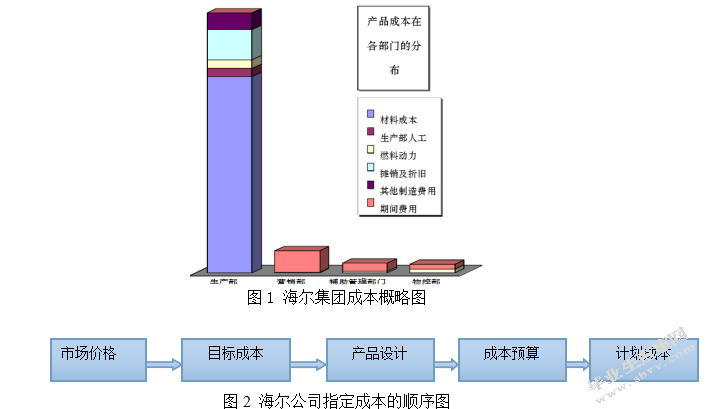 制造行业成本控制