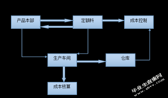 制造行业成本控制