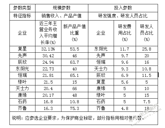 制药行业的战略集团分析