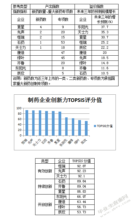 制药行业的战略集团分析