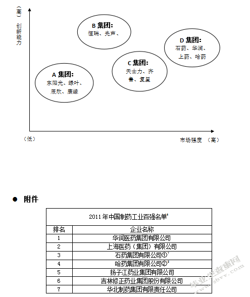 制药行业的战略集团分析