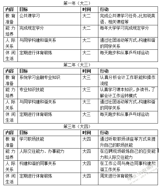 职业生涯规划报告