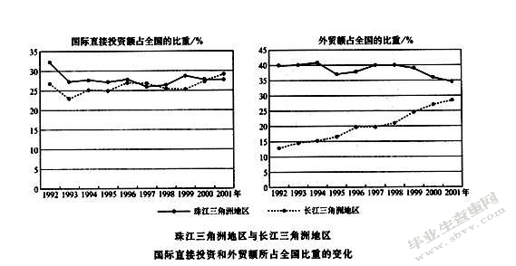 长三角经济增长方式与外资利用效应研究