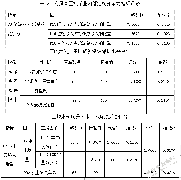 长江三峡水利风景区的旅游开发与管理研究