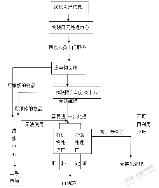 基于物联网的城市生活固体废弃物物流