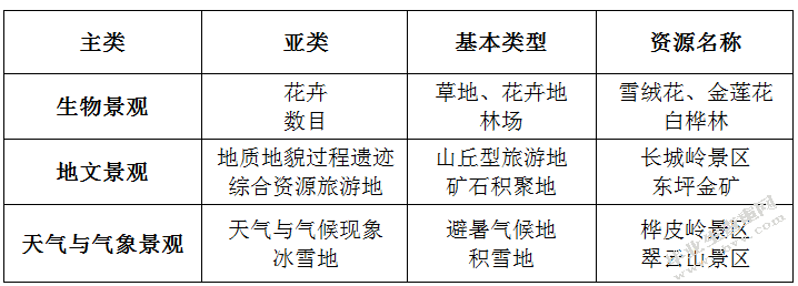 张家口长城岭滑雪场发展现状及对策研究