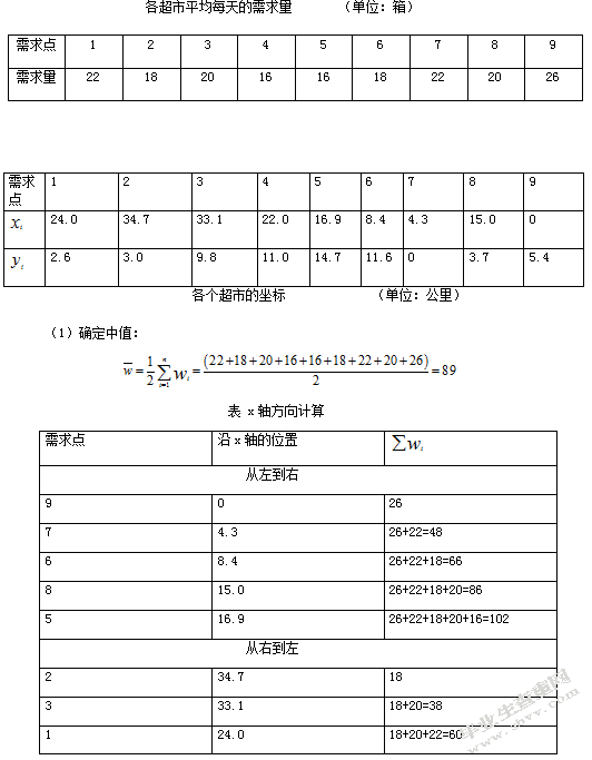 源兴果品有限公司配送中心选址与配送路线优化