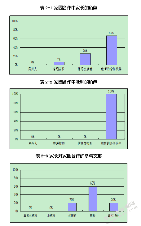 幼儿园家园合作现状调查及策略研究 ——以贵阳市第一幼儿园为例
