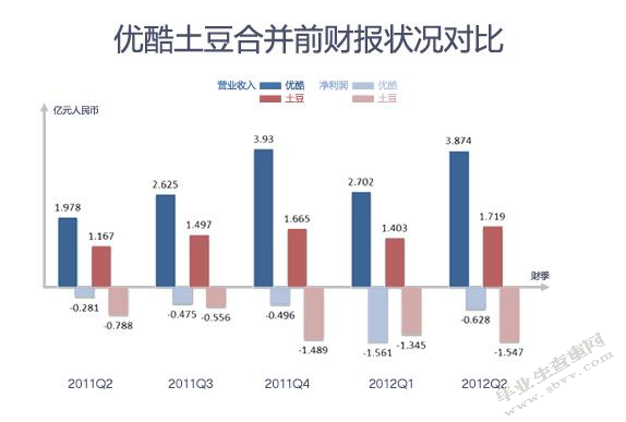 优酷网与土豆网的合并对行业和消费者的影响