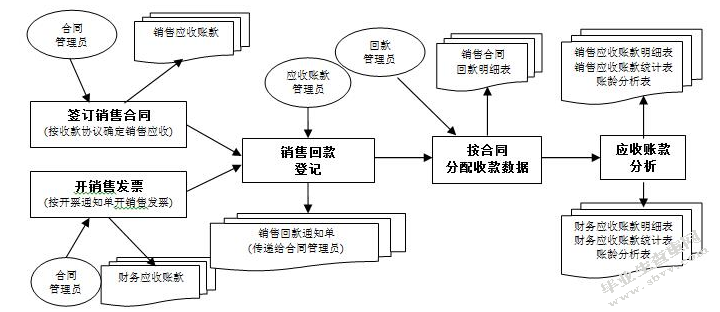 应收账款在A企业中的的控制与合理管理