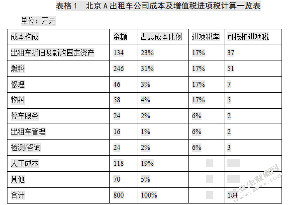 营改增对交通运输业税负的影响