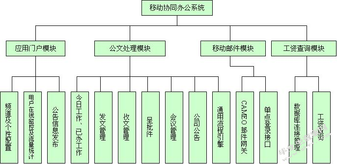 移动协同办公系统的设计与实施