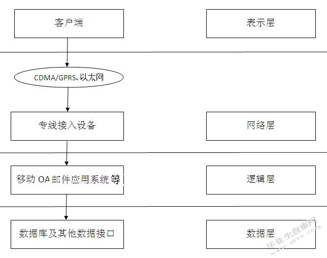移动协同办公系统的设计与实施