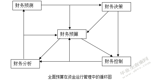 私营企业集团资金良性运行研究