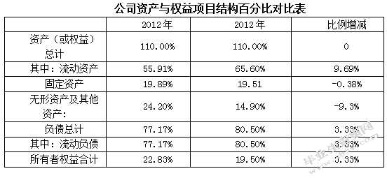 欣影公司2012年度财务分析报告