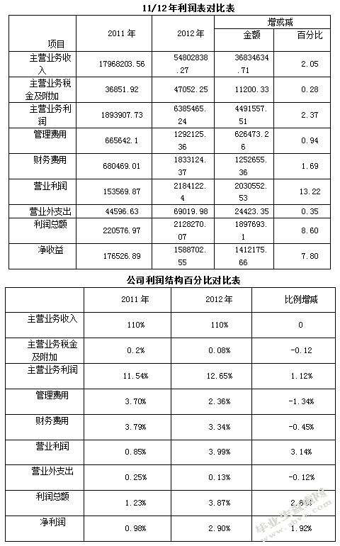 欣影公司2012年度财务分析报告